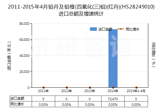 2011-2015年4月鉛丹及鉛橙(四氧化(三)鉛)(紅丹)(HS28249010)進(jìn)口總額及增速統(tǒng)計(jì)